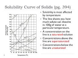 26 Scientific Solubility Chart Worksheet