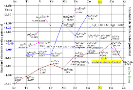 Nickel Transition Metal Chemistry Nickel Ii Ni2 Complex