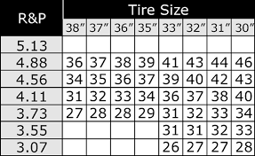 How To Figure Out Speedo Gear Jeep Wrangler Forum