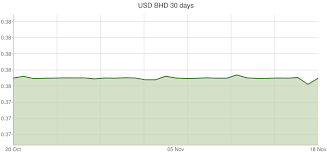 U S Dollar To Bahraini Dinar Exchange Rates Usd Bhd