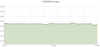 u s dollar to bahraini dinar exchange rates usd bhd