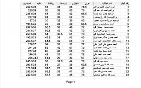Maybe you would like to learn more about one of these? Ø¨Ø§Ù„Ø§Ø³Ù… ÙˆØ±Ù‚Ù… Ø§Ù„Ø¬Ù„ÙˆØ³ Ù†ØªÙŠØ¬Ø© Ø§Ù„Ø´Ù‡Ø§Ø¯Ø© Ø§Ù„Ø§Ø¹Ø¯Ø§Ø¯ÙŠØ© Ù…Ø­Ø§ÙØ¸Ø© Ø¨Ù†ÙŠ Ø³ÙˆÙŠÙ Ø§Ù„ØªØ±Ù… Ø§Ù„Ø«Ø§Ù†ÙŠ 2021 Ù…ÙˆÙ‚Ø¹ ØµØ¨Ø§Ø­ Ù…ØµØ±