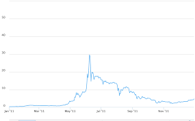 Its highest price for the year was just $0.39! 1 Simple Bitcoin Price History Chart Since 2009