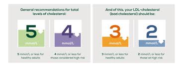 Your body needs a little bit of cholesterol to work properly. Cholesterol Medcare Spainmedcare Spain