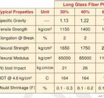 Long Glass fibre polypropylene and Nylon compounds from ...