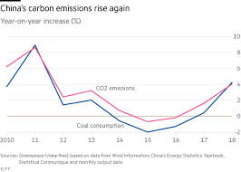 List of countries by carbon dioxide emissions. China S Carbon Emissions Set For Fastest Growth In 7 Years Financial Times