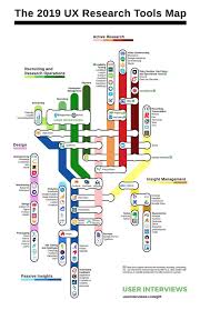 Ux Research And Usability Testing Tool Map 2019 Data Visualization Design Web Design Quotes Interactive Design