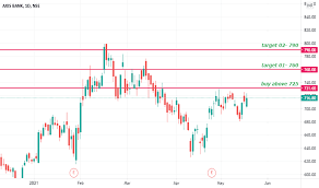 Interactive chart for axis bank (axisbank.ns), analyze all the data with a huge range of indicators. Why Is Axis Bank Share Falling