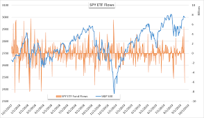 s p 500 forecast spy etf sees largest outflow in 11 months