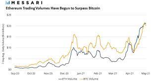 Digital currency ether hits a record high, stealing bitcoin's limelight. Ouqota7 Yi1ujm