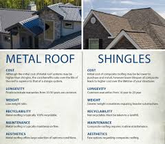See full list on myrooff.com Benefits And Cost Of A Metal Roof Learn The Pros And Cons