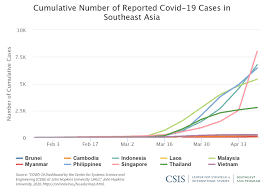 Strengths And Vulnerabilities In Southeast Asia S Response To The Covid 19 Pandemic Center For Strategic And International Studies