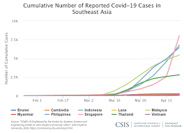 The graph shows the growth rate of new cases in the last 24 hours. Strengths And Vulnerabilities In Southeast Asia S Response To The Covid 19 Pandemic Center For Strategic And International Studies