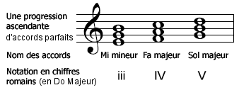 Plus tu pratiqueras, plus tu retrouveras facilement une note ou un accord. Progression D Accords Wikipedia