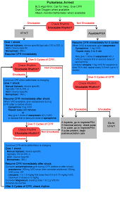 While acls provides algorithms for each of these cardiac arrest rhythms, in the real ventricular tachycardia leading to cardiac arrest should be treated using the ventricular tachycardia algorithm. Acls Algorithm Vf Acls Algorithm Acls Medical Mnemonics Cute766