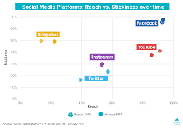 which social media platforms are gaining users and engagement