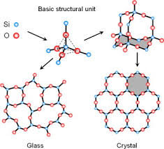Amorphous Solid An Overview Sciencedirect Topics