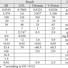 Many startups spend huge amounts of money on advertising, yet neglect app store optimization. Properties Of Df Gtl Aral Ultimate Diesel Fuel And Shell V Power Download Table
