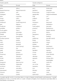Contextual translation of tukang rumah into english. Table 6 From Conceptual Representation Changes In Indonesian English Bilinguals Semantic Scholar