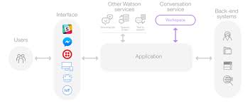 Warum wir bei chatbots auf die technologie von ibm watson setzen. Build An It Support Chatbot By Using Ibm Watson Assistant Ibm Cloud Architecture Center