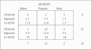 Chi Square And Tests Of Contingency Tables