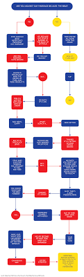 This Flow Chart That Destroys Religions Case Against Gay