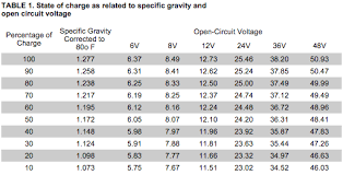 how to perform open voltage testing on your rv batteries