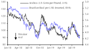 coffee prices still due a pick me up this year capital