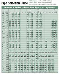 Stainless Steel Pipe Schedule Chart Pdf Www