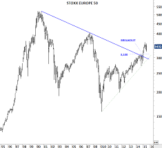 Euro Stoxx Indices Tech Charts