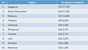 Pendapatan per kapita yang mampu diraih oleh negara ini yaitu lebih dari us$50.000. Berapa Pendapatan Perkapita Negara Malaysia Singapura Brunei Thailand Laos Myanmar Brainly Co Id