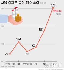 증여세