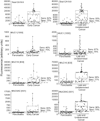 The Fluorescence Values For The Total Ca 19 9 Top Ca19 9 On Muc1 Download Scientific Diagram