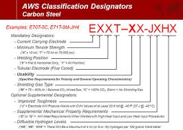 Flux Cored Electrodes Usability Designators