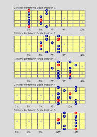 Learn Blues Guitar Scales For That Real Blues Flavour Over