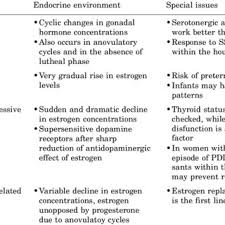 Some mood changes and depressed feelings occur with normal hormonal changes. Pdf Gender Differences In Depression