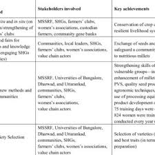 millet holistic value chain approach download scientific