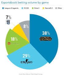 Esports Gambling The Major Products And Markets For Esports