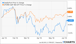 dowdupont attractive valuation dupont de nemours inc