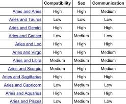 Aries Compatability Chart Libra Compatibility Libra