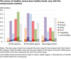 Healthy Foods Not Necessarily More Expensive Than Less