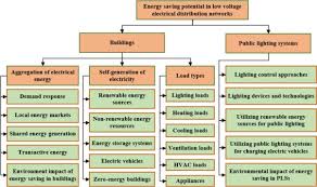 Selain itu, anda juga dapat mendonasikan karya tulis. A Comprehensive Review On Energy Saving Options And Saving Potential In Low Voltage Electricity Distribution Networks Building And Public Lighting Sciencedirect