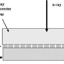 Main parameters of digital flat panel detectors, to be taken into account in developing imaging systems are considered. A Diagram Showing The Structure Of A Flat Panel Detector Download Scientific Diagram