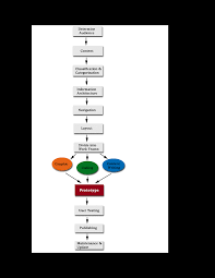 project management flow chart templates at