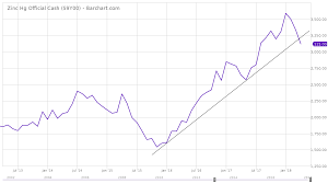 zinc is preparing to turn higher seeking alpha