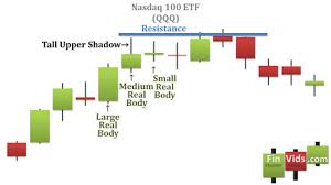 Video Of Advance Block Candlestick Chart Pattern And Stalled