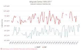 Belgrade Weather In February In Belgrade Serbia 2021