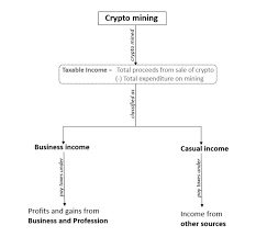 · if you earn a cryptocurrency trading professionally bitcoin tax calculators. Understanding Income Tax On Cryptocurrency Profits In India By Tech Geek Medium
