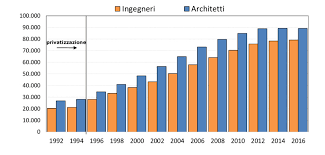 Inarcassa in cifre: per gli architetti ancora lontani i redditi pre-crisi