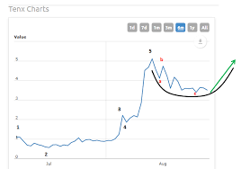 Tenx Pay Update Elliott Wave Chart Pattern Steemit